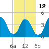 Port Elizabeth tide chart for Sunday, February 12, 2023