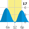 Port Elizabeth tide chart for Friday, February 17, 2023