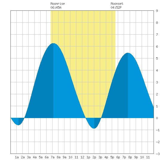 Port Elizabeth tide chart for Sunday, February 19, 2023