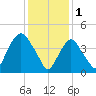 Port Elizabeth tide chart for Wednesday, February 1, 2023