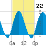 Port Elizabeth tide chart for Wednesday, February 22, 2023
