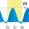Port Elizabeth tide chart for Thursday, February 23, 2023