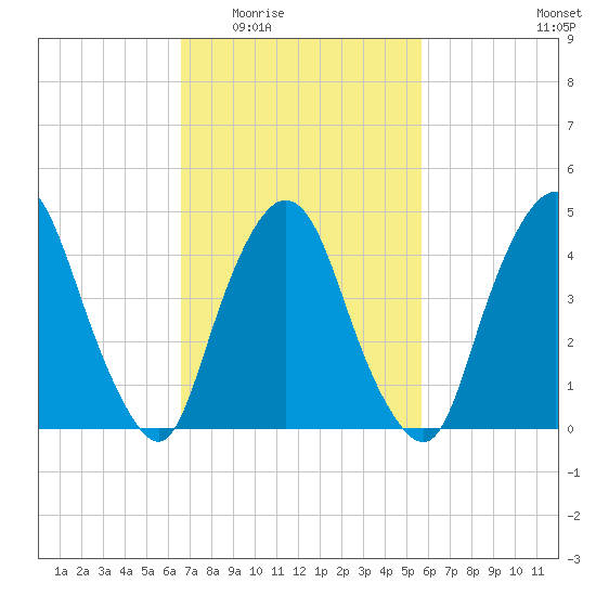 Port Elizabeth tide chart for Friday, February 24, 2023