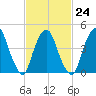 Port Elizabeth tide chart for Friday, February 24, 2023