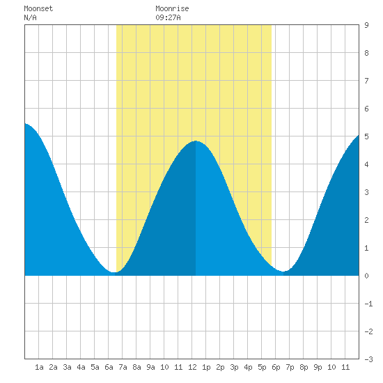 Port Elizabeth tide chart for Saturday, February 25, 2023
