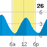Port Elizabeth tide chart for Sunday, February 26, 2023