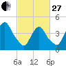 Port Elizabeth tide chart for Monday, February 27, 2023