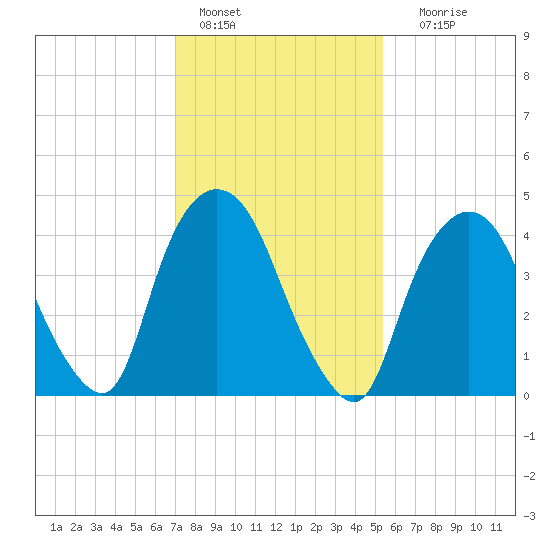 Port Elizabeth tide chart for Tuesday, February 7, 2023
