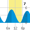Port Elizabeth tide chart for Tuesday, February 7, 2023
