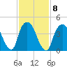 Port Elizabeth tide chart for Wednesday, February 8, 2023