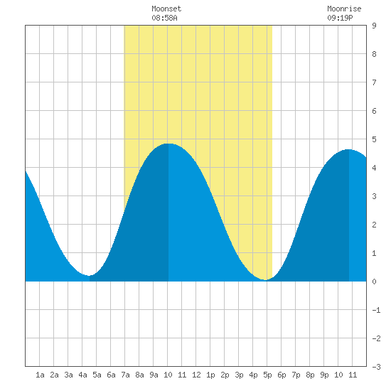 Port Elizabeth tide chart for Thursday, February 9, 2023