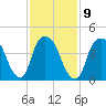 Port Elizabeth tide chart for Thursday, February 9, 2023