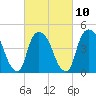 Port Elizabeth tide chart for Friday, March 10, 2023
