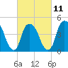 Port Elizabeth tide chart for Saturday, March 11, 2023