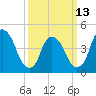 Port Elizabeth tide chart for Monday, March 13, 2023