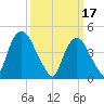 Port Elizabeth tide chart for Friday, March 17, 2023