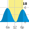 Port Elizabeth tide chart for Saturday, March 18, 2023