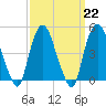 Port Elizabeth tide chart for Wednesday, March 22, 2023