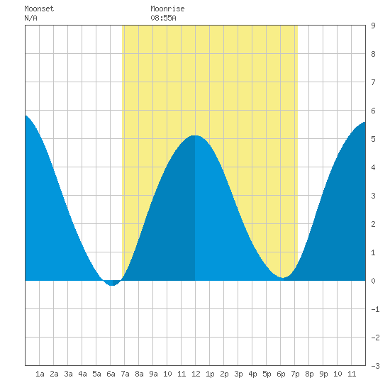 Port Elizabeth tide chart for Saturday, March 25, 2023