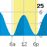 Port Elizabeth tide chart for Saturday, March 25, 2023