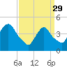 Port Elizabeth tide chart for Wednesday, March 29, 2023
