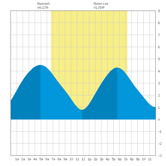 Port Elizabeth tide chart for Friday, March 31, 2023