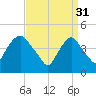Port Elizabeth tide chart for Friday, March 31, 2023