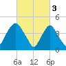 Port Elizabeth tide chart for Friday, March 3, 2023