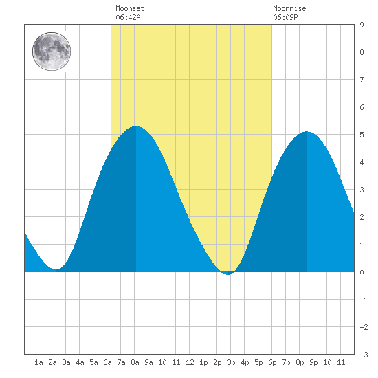Port Elizabeth tide chart for Tuesday, March 7, 2023