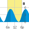Port Elizabeth tide chart for Wednesday, March 8, 2023