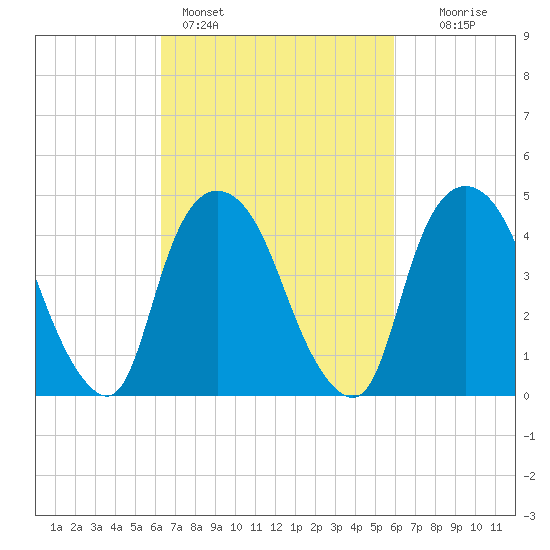 Port Elizabeth tide chart for Thursday, March 9, 2023