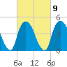 Port Elizabeth tide chart for Thursday, March 9, 2023