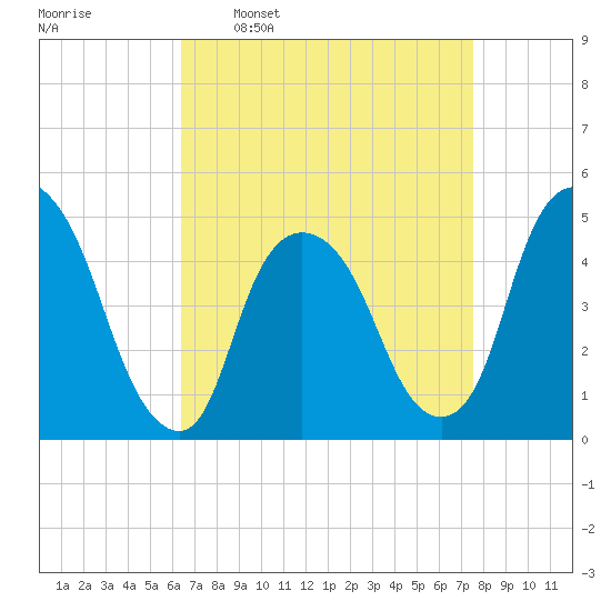 Port Elizabeth tide chart for Monday, April 10, 2023