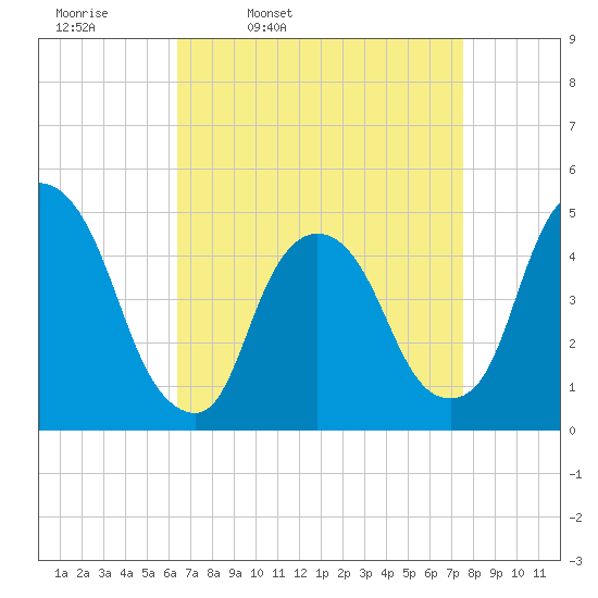 Port Elizabeth tide chart for Tuesday, April 11, 2023