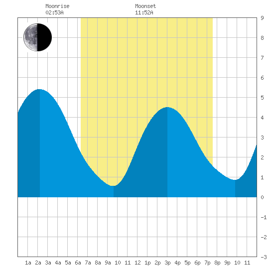 Port Elizabeth tide chart for Thursday, April 13, 2023
