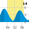 Port Elizabeth tide chart for Friday, April 14, 2023