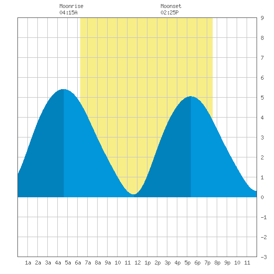 Port Elizabeth tide chart for Saturday, April 15, 2023