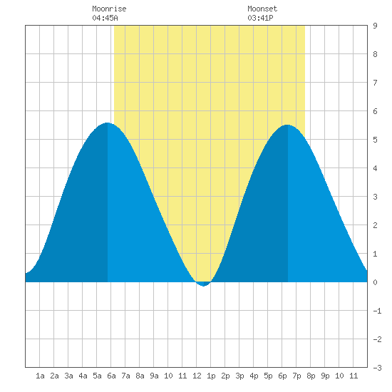Port Elizabeth tide chart for Sunday, April 16, 2023