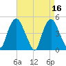 Port Elizabeth tide chart for Sunday, April 16, 2023