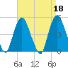 Port Elizabeth tide chart for Tuesday, April 18, 2023