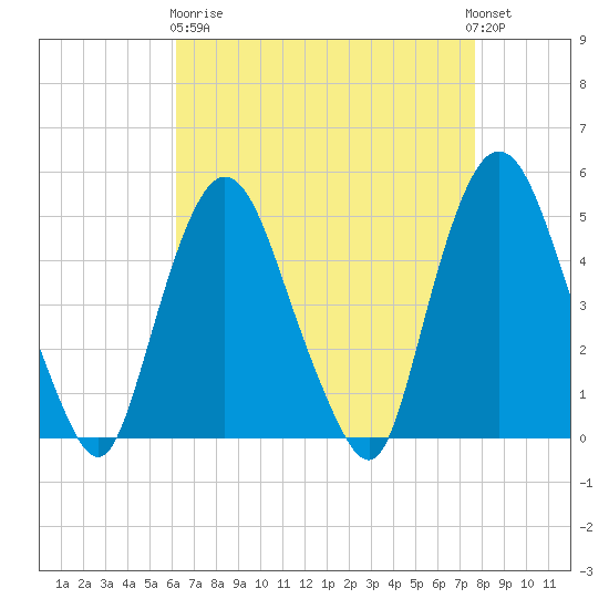 Port Elizabeth tide chart for Wednesday, April 19, 2023