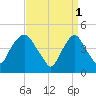 Port Elizabeth tide chart for Saturday, April 1, 2023