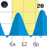 Port Elizabeth tide chart for Thursday, April 20, 2023