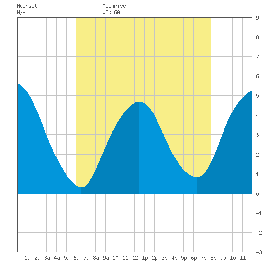 Port Elizabeth tide chart for Monday, April 24, 2023