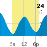 Port Elizabeth tide chart for Monday, April 24, 2023