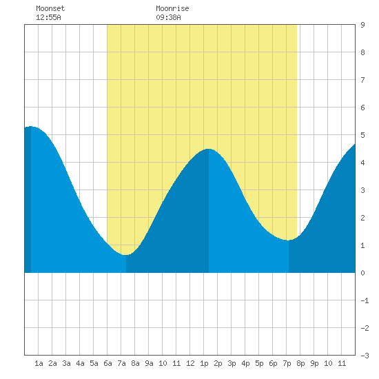Port Elizabeth tide chart for Tuesday, April 25, 2023