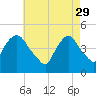 Port Elizabeth tide chart for Saturday, April 29, 2023