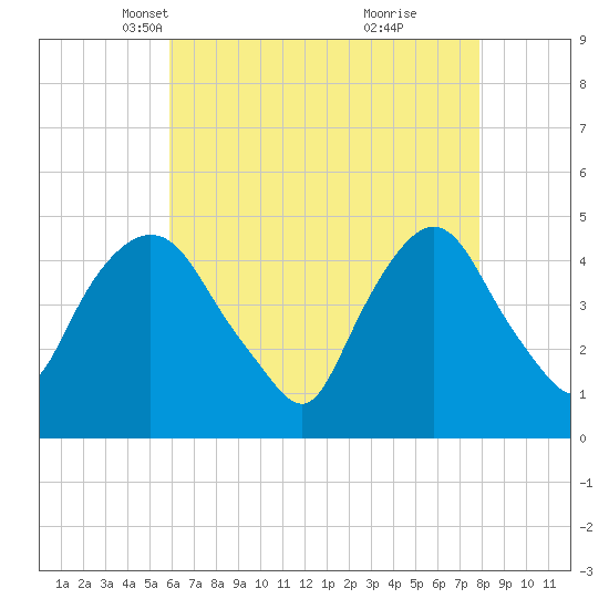 Port Elizabeth tide chart for Sunday, April 30, 2023
