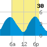 Port Elizabeth tide chart for Sunday, April 30, 2023