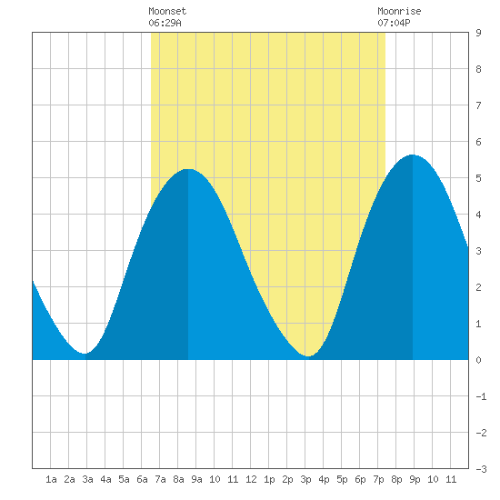 Port Elizabeth tide chart for Wednesday, April 5, 2023